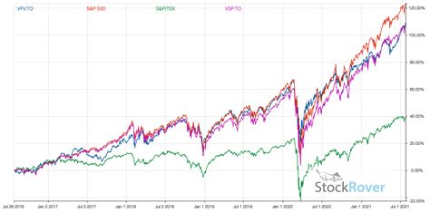 vfv etf dividend history.